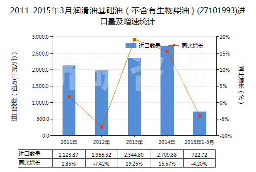 2011-2015年3月潤(rùn)滑油基礎(chǔ)油（不含有生物柴油）(27101993)進(jìn)口量及增速統(tǒng)計(jì)